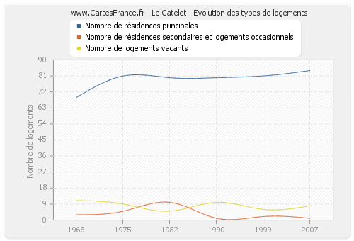 Le Catelet : Evolution des types de logements